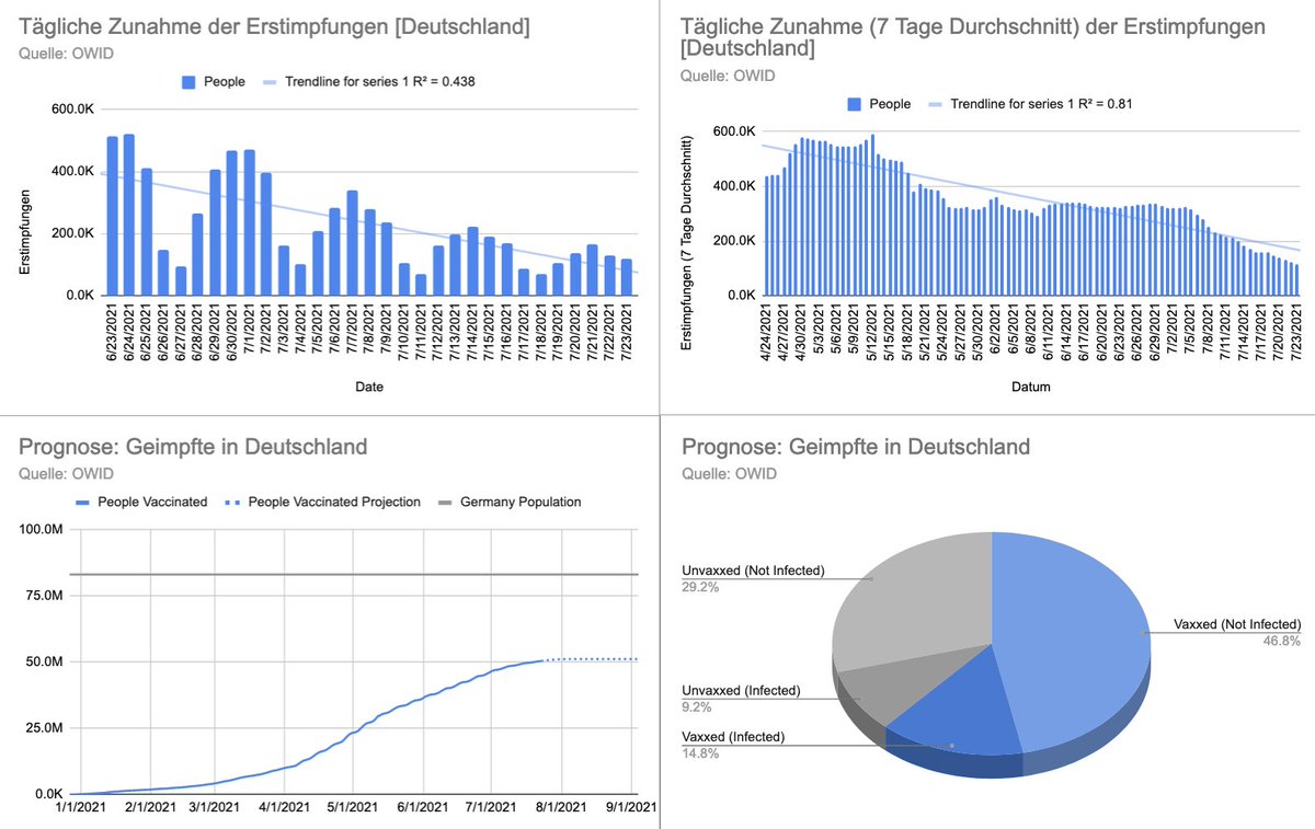USMortality's tweet photo. Deutschland #Impfung's Update.
Trend geht jetzt Richtung 51M (von 83M) Geimpfte.
~> 62% der Bevölkerung wären geimpft.
~> 69% der Bevölkerung (12+) wären geimpft.
~> 71% der Bevölkerung wären immun.
#Covid #Covid19 #Corona #Coronavirus #ImpfUpdate https://t.co/LtsroAmfzi