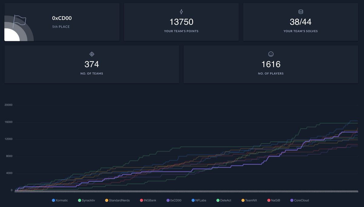 Thats a wrap for the <a href="/hackthebox_eu/">Hack The Box</a> Business CTF 21. We played as the <a href="/orangecyberdef/">Orange Cyberdefense</a> / <a href="/sensepost/">Orange Cyberdefense's SensePost Team</a> team and placed 5th! I'm super proud of the team, and all the hard pwntime they put it! Get some zzz's <a href="/felmoltor/">Inactive Account</a> <a href="/JCoertze/">Jacques Coertze</a> <a href="/TH3_GOAT_FARM3R/">szymon</a> <a href="/Titanex8/">Titanex @ defcon</a> <a href="/_cablethief/">Michael Kruger</a> @gav1no_ @gmilte!