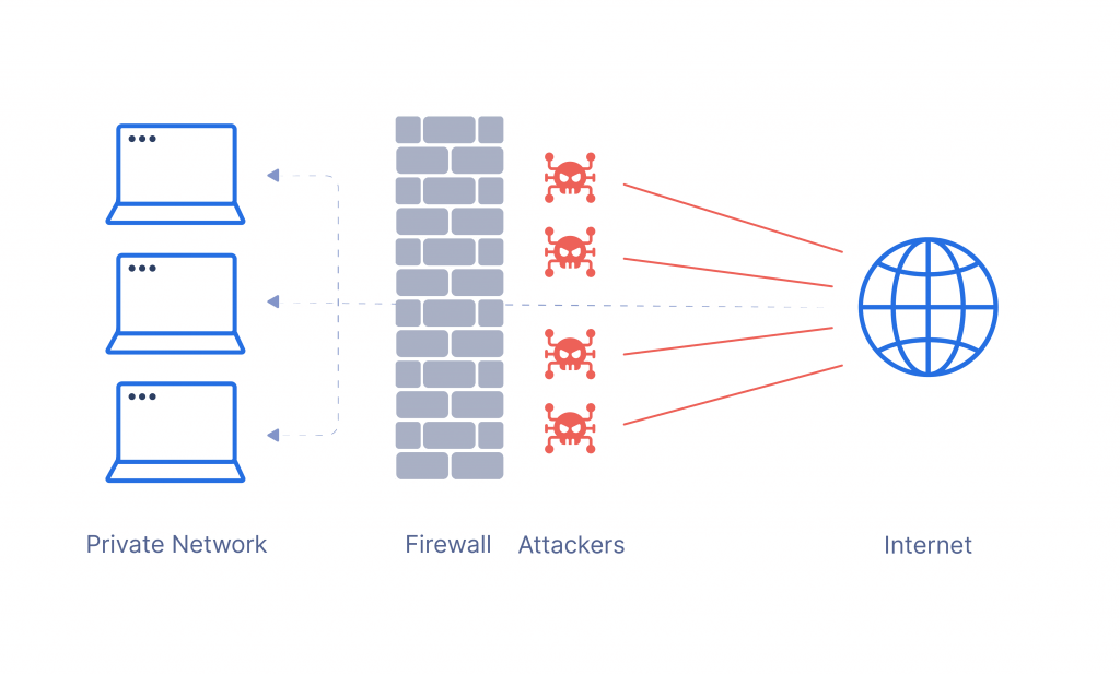 CyberWamda's tweet image. أشارككم عبر هذه #الثريد معلومات أساسية ومبسّطة حول Firewalls أحد أهم أمور ينبغي الإلمام بها في مجال #الأمن_السيبراني والتي غالبًا لا تخلوا مقابلة وظيفية من السؤال في ذلك.

جدار الحماية (Firewall)
هو نظام أو مجموعة من الأنظمة التي تفرض سياسة التحكم في الوصول بين الشبكات.