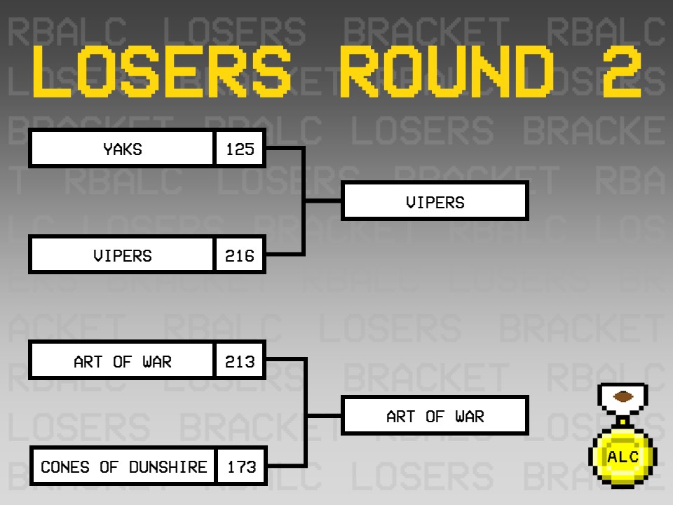 ZippyZoopers's tweet photo. Here's some #RBALC results! @RetroVipersRBA and @ArtofWar666 move forward in the losers bracket and are now two of the final four teams remaining! https://t.co/ey089CNPLk