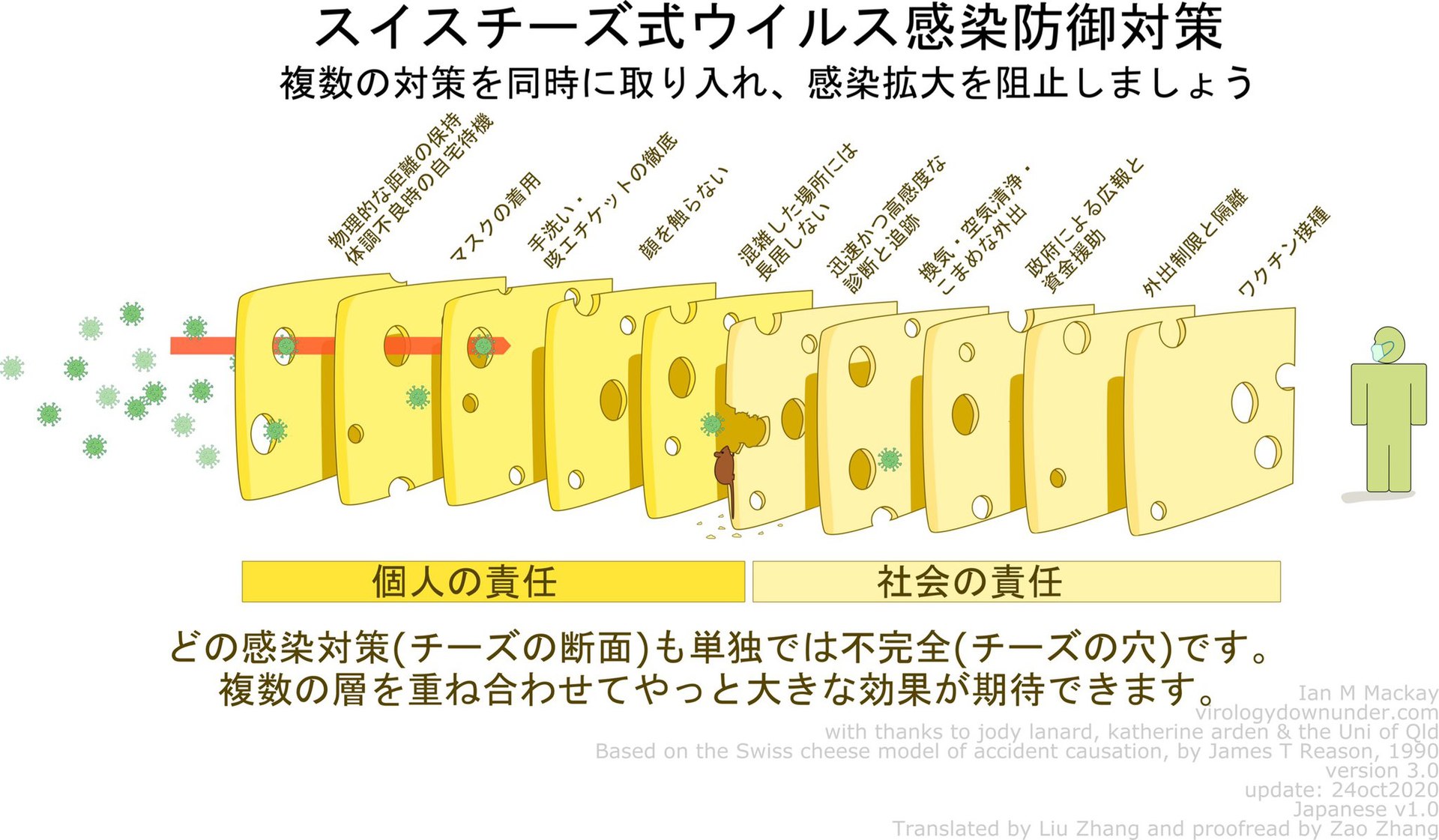 峰 宗太郎 スイスチーズモデルで行きましょう 複数の対策を重ねることでリスクを下げる ワクチンは分厚い防御壁だが100 ではないよ 一つ一つの積み重ねがリスクを下げるのです 基本にもどろう T Co Krtvv2c5qb Twitter