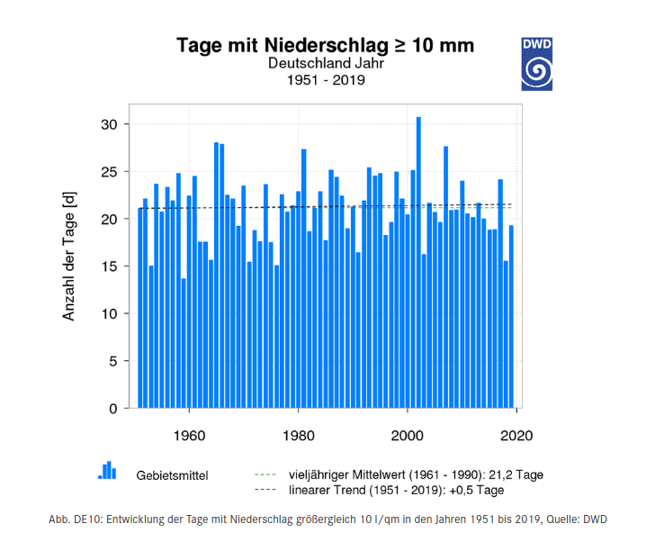 MrTscha's tweet photo. Zum Thema #Starkregen kursierte ja teilweise diese Grafik hier (oder in etwas anderer Form), aber diese Abbildung spiegelt nicht wirklich das Problem Starkregen und #Klimaerwärmung wider. Auch wenn sie vom DWD ist, hat sie zum Thema Starkregen große Defizite. #Thread https://t.co/1mhowz3Kaa
