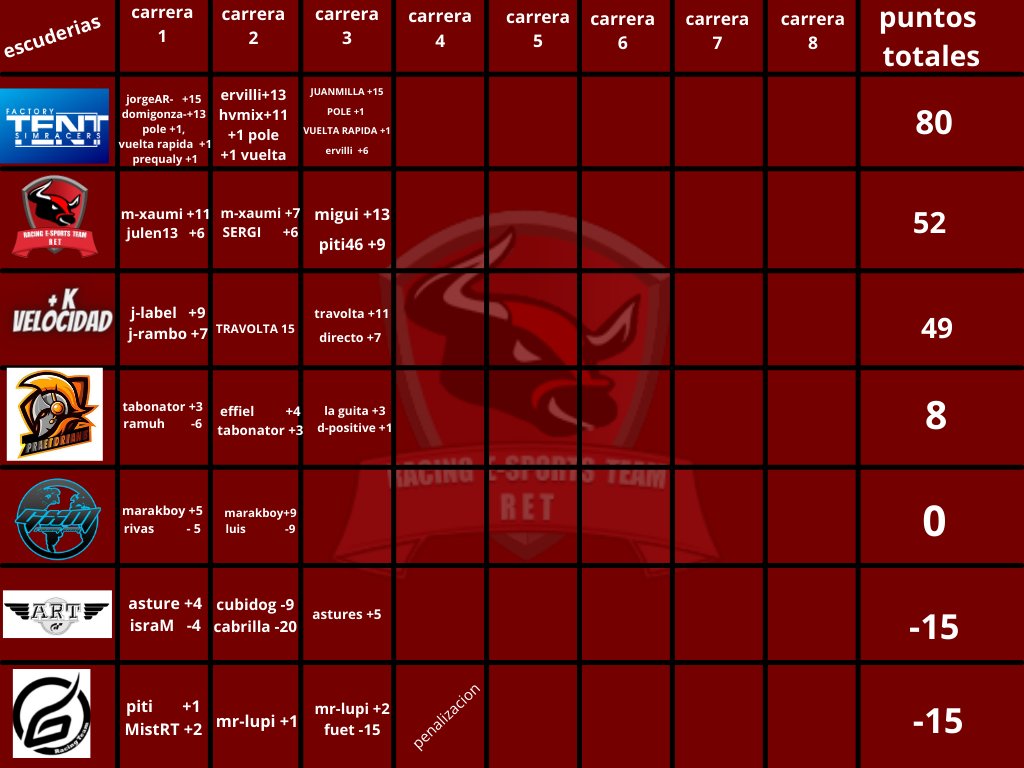 🗣️ Esta noche tendremos la 4a carrera del campeonato de equipos #CorvetteCup de #GTSport en <a href="/EspanaRet/">Racing E-Sport Team. RET</a> donde esperamos poder seguir igual 💪

🌍 Spa Francorchamps

👤 <a href="/JorgeAR_5/">JorgeMrConsistency</a>
👤 @HVMix_BP 

🕥 22.30h

📺 
Twitch.tv/juv3sito
Twitch.tv/ret_rastagtmen

🔧 TalleresLemoes