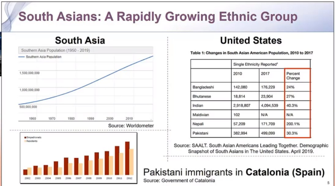 Next at #ASPC2021 is <a href="/miguelcainzos23/">Miguel Cainzos-Achirica</a> speaking about the gender-based disparity in South Asian Ancestry!!

South Asia accounts for 1.9 billion people in the world.

S. Asia population is rapidly growing as well and accounts for a major part of the US immigrants..

#Equity