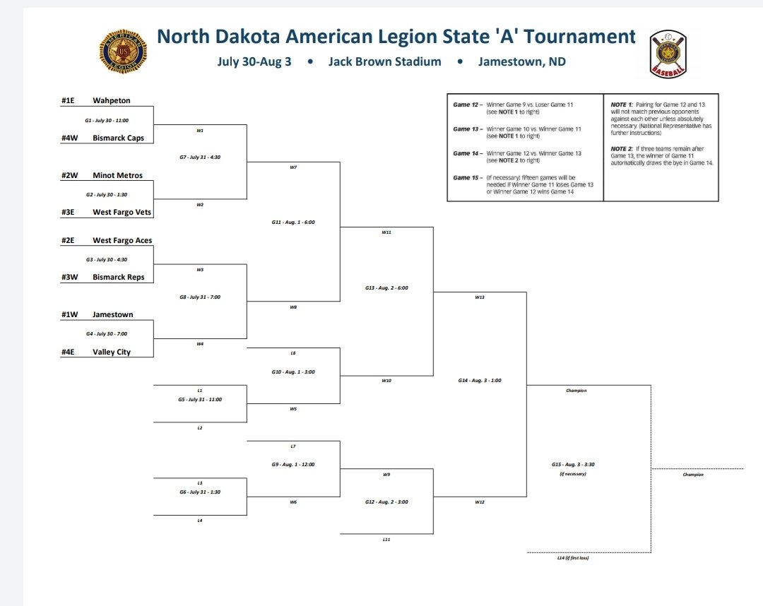 WFVets's tweet photo. "A" State Tournament Bracket 
#westfargobaseball @WFVets @westfargoaces https://t.co/NgVOS21vH4
