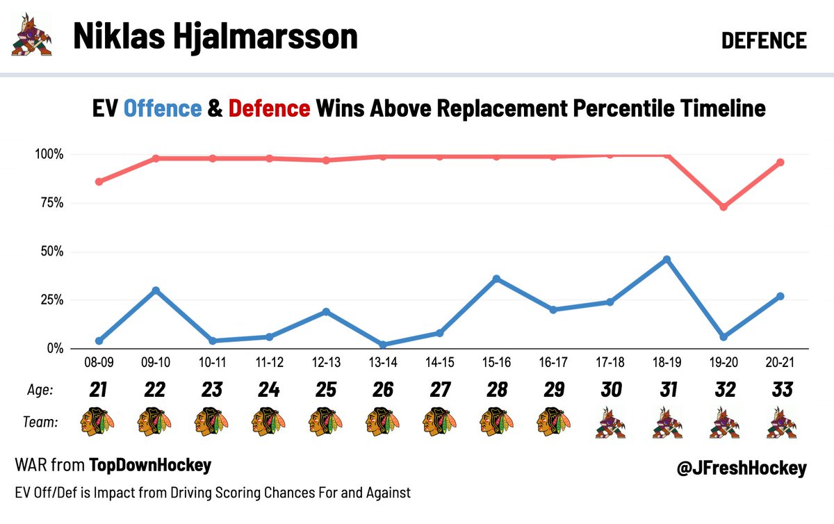 JFreshHockey's tweet photo. Niklas Hjalmarsson, reportedly retiring from hockey, was the best defensive defenceman of the analytics era and should be remembered as one of the best stay-at-home blueliners of all time. #Yotes #Blackhawks https://t.co/2eFuSIlGqx