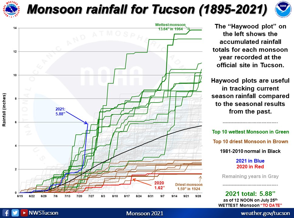NWS Tucson on Twitter "Here a look the Monsoon rainfall Haywood plot