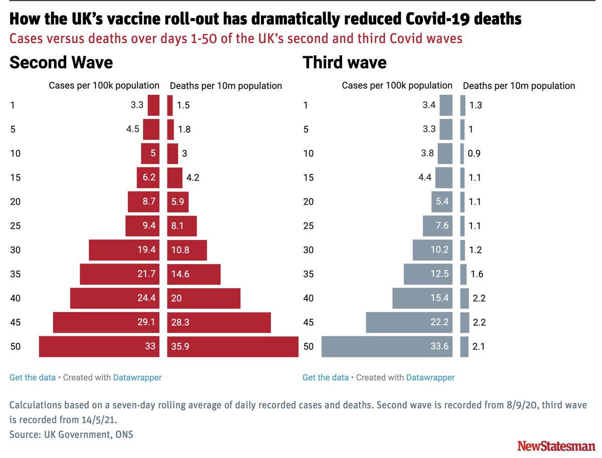 EricTopol's tweet photo. The 4 uplifting graphs from this week about the Delta variant....if you are vaccinated
Infections
https://t.co/f4O54pNX9K @sdut 
Vaccine effect
https://t.co/7YoNHL2SIt @NEJM Hospitalizations
https://t.co/EWtgB2Vjgx @jburnmurdoch @FT
Deaths
https://t.co/KSnUq3TiUh @NewStatesman https://t.co/YCOSQgSGQE