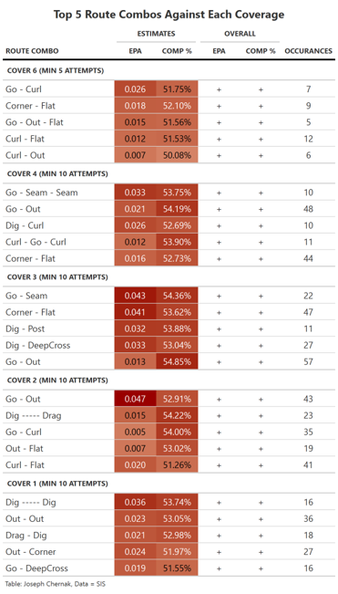 PatriotsStatsR's tweet photo. Just submitted my SIS Challenge entry, take a look if you are interested! Using mixed models, I found the best route combos in terms of how much each combo added to the comp % and EPA against each coverage. Unsurprisingly, the Go | Seam combo was my top route combo against C3 https://t.co/1qemXiQP1m