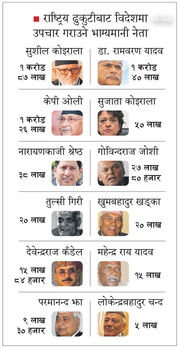 एक चोटी म्यानपावर कम्पनिले मार्छ।बाचेर ठाउँमा पुगे कम्पनीले मार्छ।त्याहाबाट बाँचे भने ओभर टाईम काम गराईले मार्छ।किनकी बृद्ध आमा बा र लालाबाला छोराछोरीलाई जो पाल्नु छ।७२ करोड झलनाथलाई किन?ठूलाठालूलाई उपचार खर्च किन?लालाबाला र बृद्ध आमा बा को पाँप पनि लाग्छ र श्राप पनि लाग्छ लाग्छ।