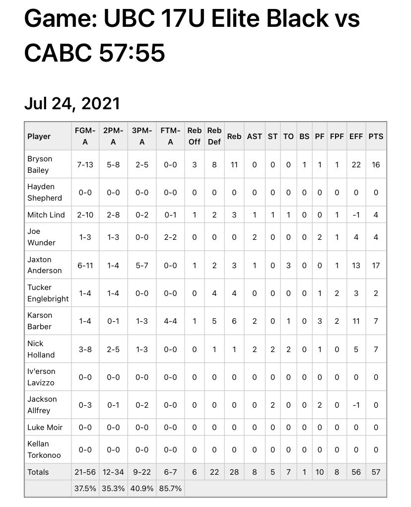 Utah Basketball Club Elite (@ubcelite) on Twitter photo UBC Elite 17U Black comes back from a 16 pt deficit to win CABC 57-55
<a href="/BarberKarson/">Karson Barber</a> 7p 6r 2a and GW FT’s
Bryson Bailey 16p 11r
<a href="/JaxtonAnderson5/">Jaxton Anderson</a> 17p 3r
#howoldwerethoseplayers UBC Elite 17U Black comes back from a 16 pt deficit to win CABC 57-55
<a href="/BarberKarson/">Karson Barber</a> 7p 6r 2a and GW FT’s
Bryson Bailey 16p 11r
<a href="/JaxtonAnderson5/">Jaxton Anderson</a> 17p 3r
#howoldwerethoseplayers