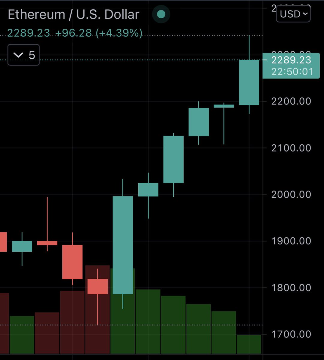 Holy $ETH!

-Accumulation phase over
-Bears slaughtered 
-Bull market back on