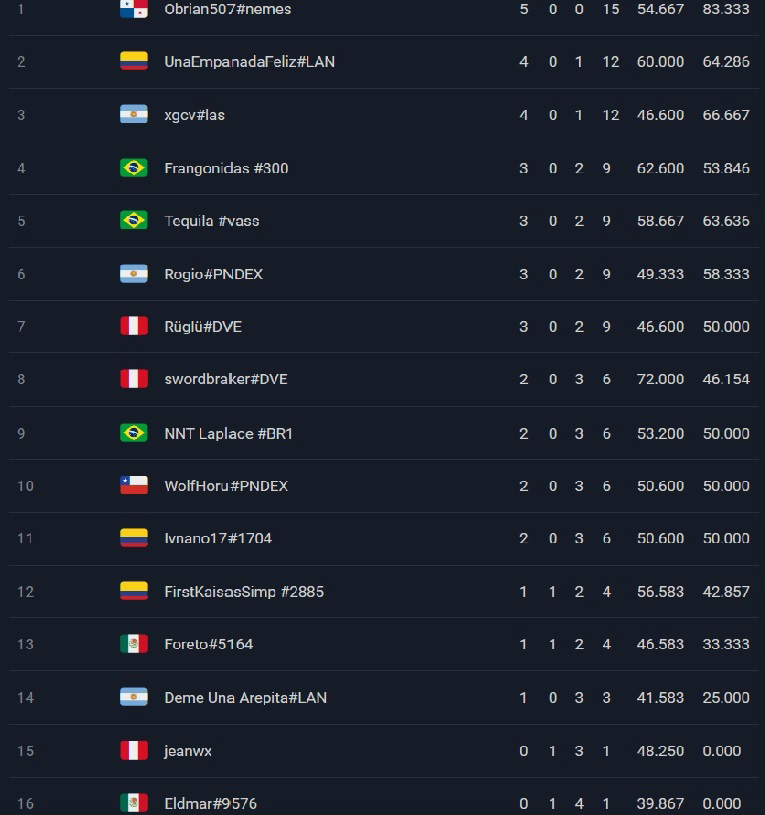 Y si queda el 1º clasificatorio Copa Pulpaquete "pablo 8 puños" LATAM
Muchísimas gracias a todo el mundo por participar y por aguantar mis cagadas. Nos vemos en el siguiente clasi ❤️🐙🏆
#lacharca
#legendsofruneterra
<a href="/RuneterraES/">Legends of Runeterra ES</a> 
<a href="/LoRLATAM/">Legends of Runeterra LATAM</a> 
<a href="/QuemandoMana/">QuemandoMana.com 🔥 Web de Runeterra</a>