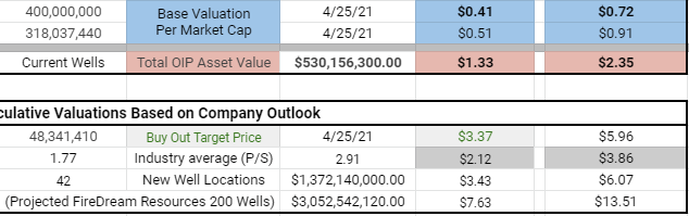 QueTraders's tweet photo. $MDMP 🔥🔥🔥

Anyone last minute crunching tonight for this coming week and August due dates?

My valuation in full. 👌Know these are factual numbers directly from MDMP and oil reports twice checked. The bottom section is my sentiments and valuation. GLTA

https://t.co/VOhT5tT0ZD https://t.co/q6aIxd0UjI
