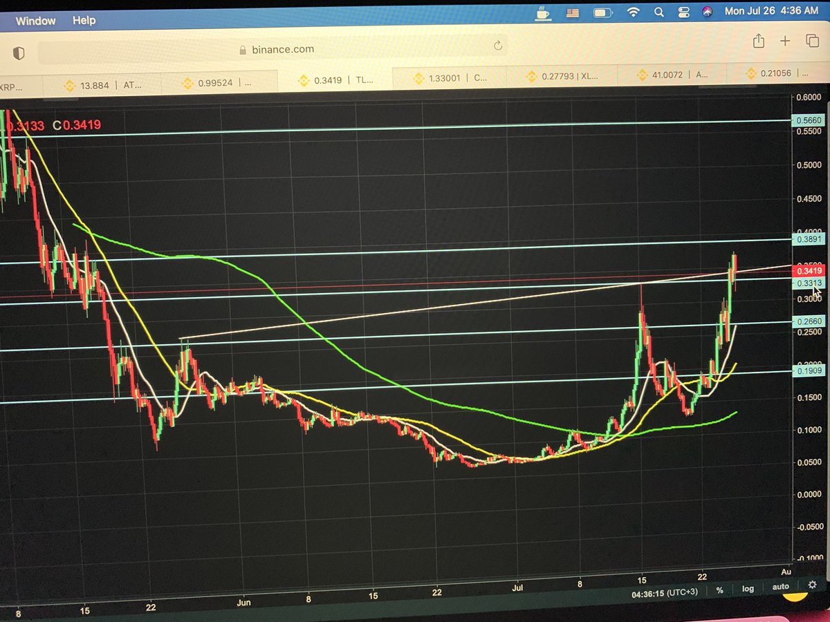Zee811's tweet photo. @TehLamboX C&amp;H positive broke out .3313, resistance 1-.3891 resistance 2-.5660 https://t.co/lMnApRxe41