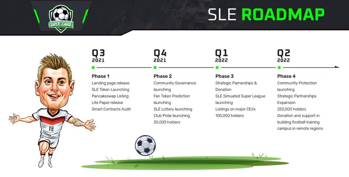 Now we are here - Phase 1: 
✔️ Landing page release
✔️ SLE Token Launching 
✔️ Pancake Swap Listing
✔️ Lite Paper release
▶️ Smart Contracts Audit

⚡️Other features are comming ~