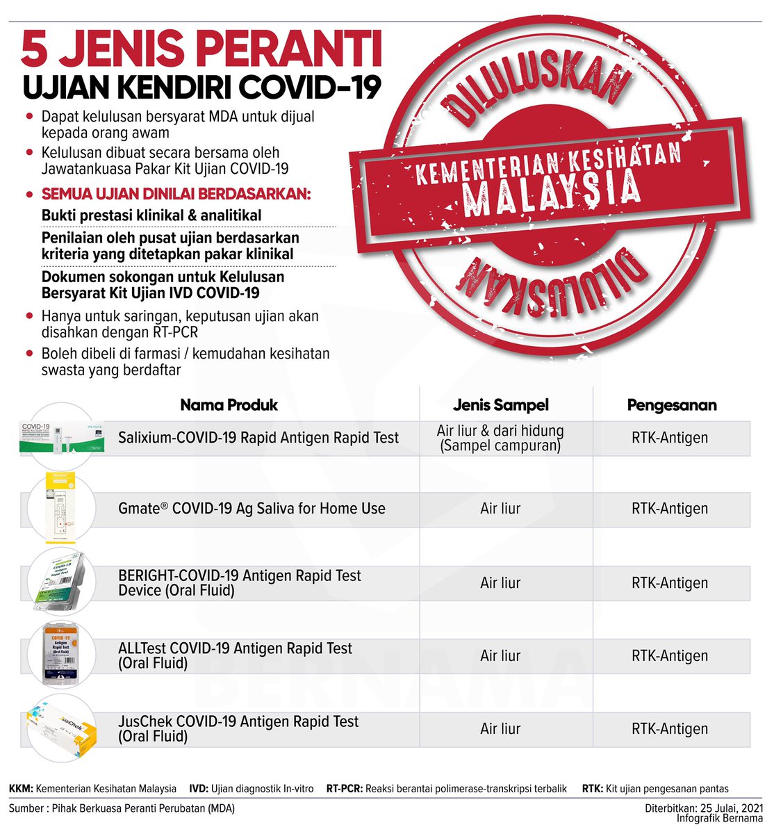 BernamaTV's tweet image. [Infografik] 5 jenis peranti ujian kendiri COVID-19

[Infographics] 5 self-test COVID-19 test kit

#swabtest #COVID_19 #MenangBersama #LindungDiriLindungSemua