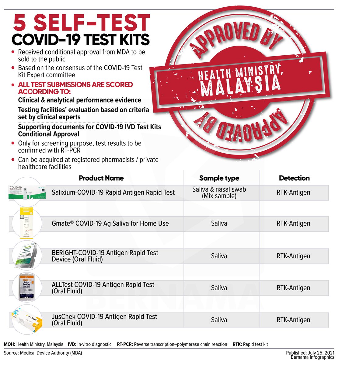 BernamaTV's tweet image. [Infografik] 5 jenis peranti ujian kendiri COVID-19

[Infographics] 5 self-test COVID-19 test kit

#swabtest #COVID_19 #MenangBersama #LindungDiriLindungSemua