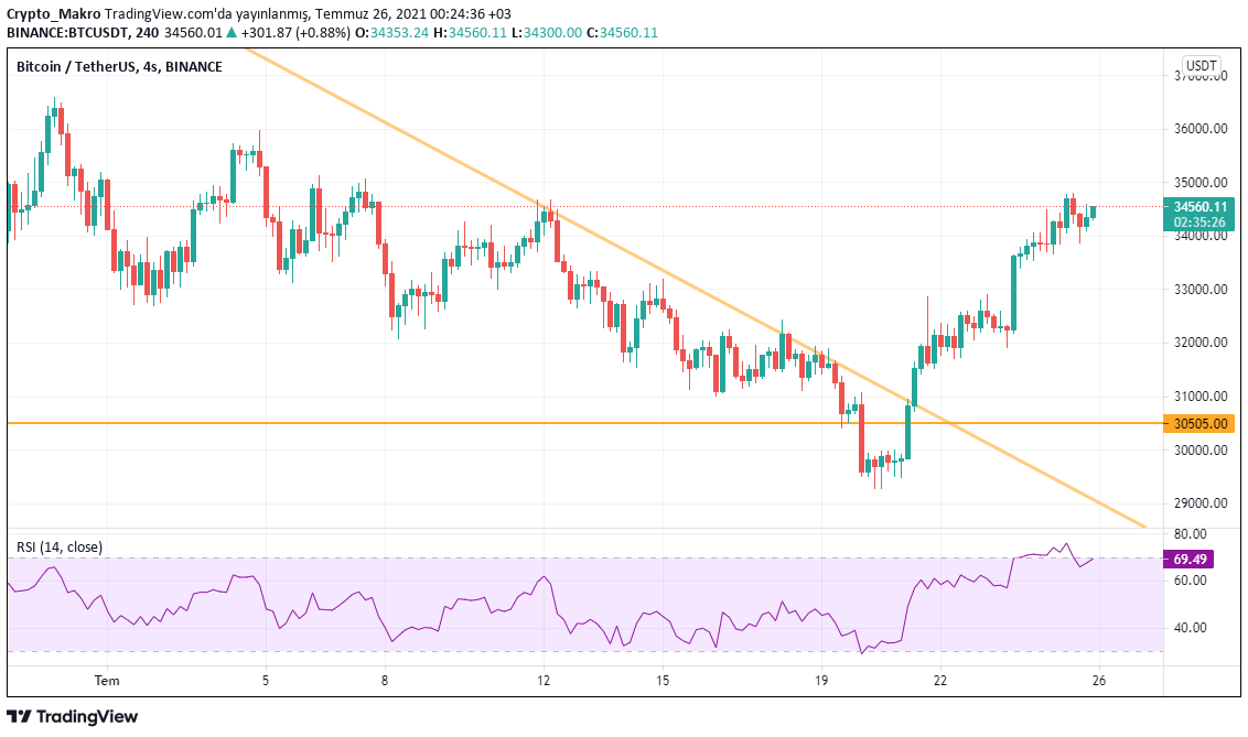 MakroFinans's tweet photo. 30.5 K yı tekrar test eder dedim ama etmedi. Tırmanışa geçiyoruz kemerleri bağlayın. Ağustos ayı verimli geçecek gibi duruyor.

#doge #bitcoin #kriptopara #altcoin #dogecoin #ethereum

XRP ETH LINK BTC XLM ADA DASH EOS TRX NEO XTZ

#kriptoparaanaliz #litecoin #yfii #axs #ripple https://t.co/iQzDke1ScM