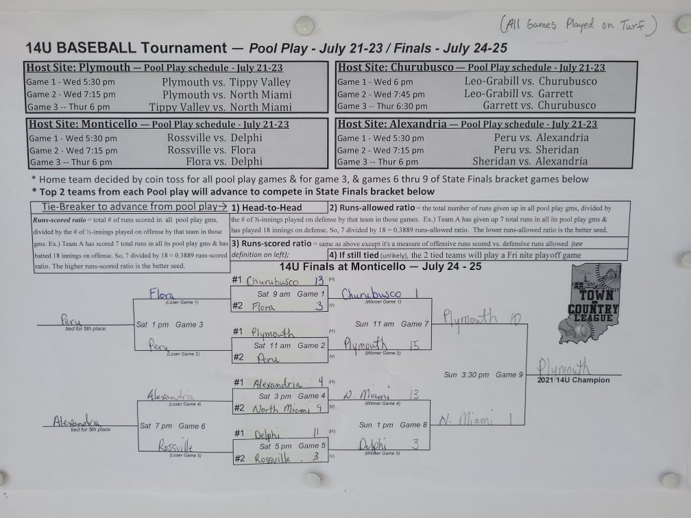 TCBBSB's tweet image. 14U Final @ Monticello.  Plymouth is the Champion. North Miami is Runner-Up