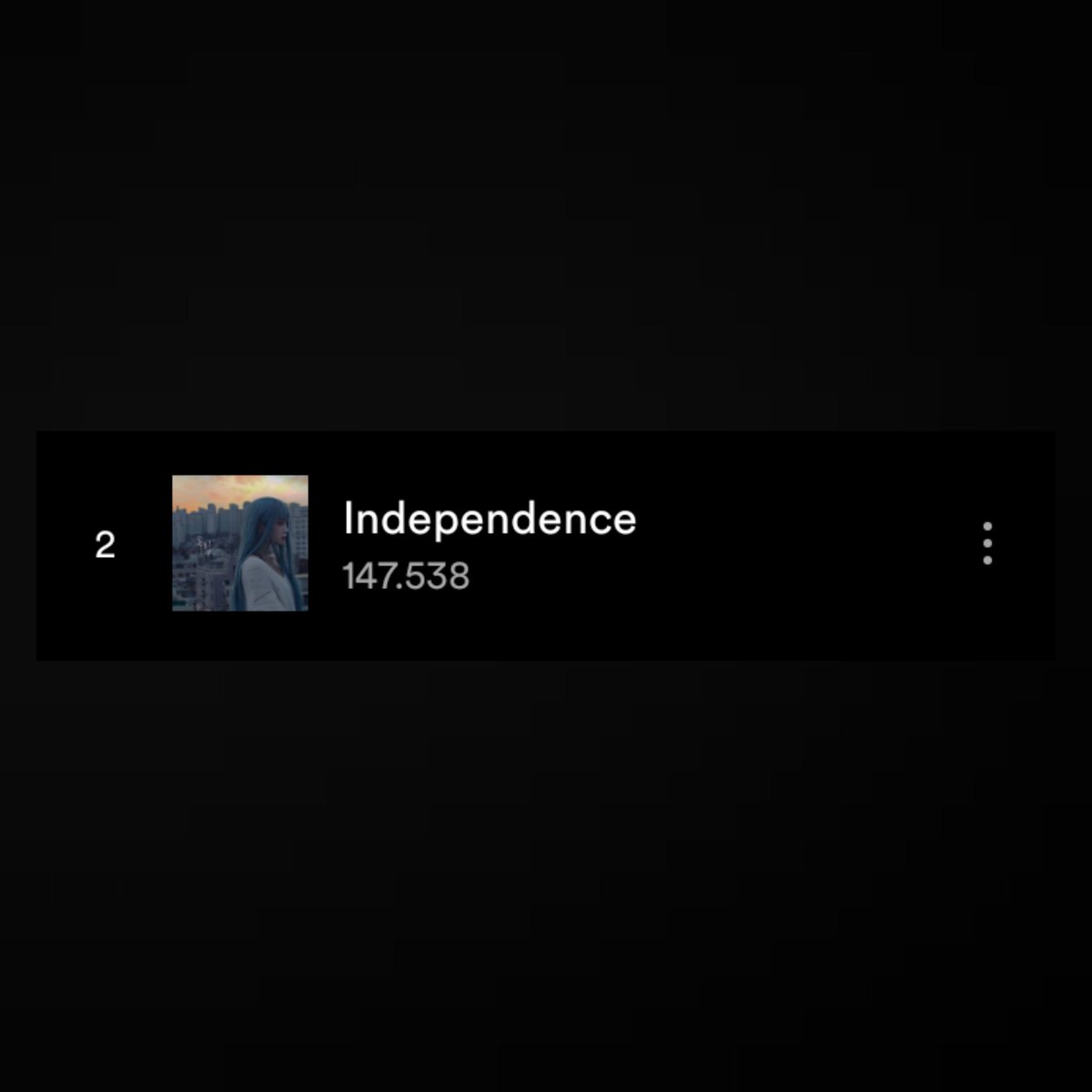 noviinska's tweet photo. INFO┆Após a #BestOfAsiaStreamParty de ontem, as reproduções de 'Independence' no Spotify aumentaram.
📈 146.885 - 147.538 (+653)
@BlueD_Official #BlueD #블루디 #JeonHoyeon #전호연 https://t.co/TbhWlwvUE5
