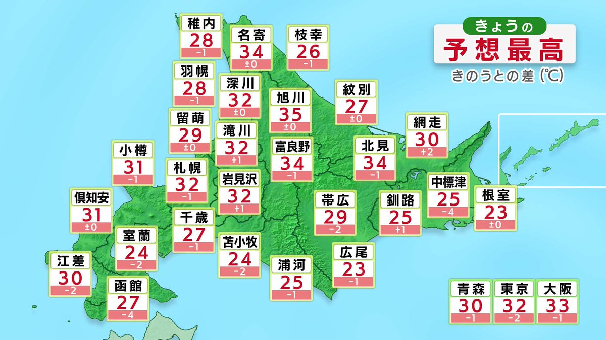 Hbc北海道放送公式アカウント Hbcウェザーセンター 森山知洋気象予報士 きょう も強い日ざしと猛暑が続きます 内陸や札幌 は３３度前後まで上がり 旭川は３５度で上川地方はきょうも猛暑日のところがありそう あす以降 湿度が上昇し 蒸し暑く さらに