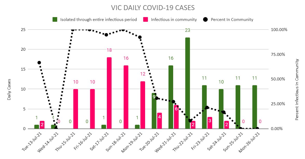 Vicgovdh On Twitter Reported Yesterday 11 New Local Cases And 1 New Case Acquired Overseas Currently In Hq 13 953 Vaccine Doses Were Administered 25 404 Test Results Were Received More Later [ 615 x 1173 Pixel ]