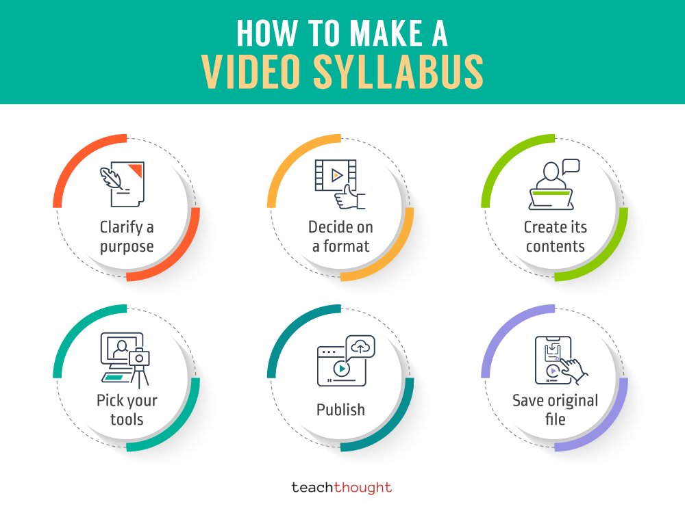 TeachThought's tweet photo. A video syllabus is a version of your syllabus in video form. It can be a simple slideshow or a creative framing of your course to 'onboard' and engage students.

How To Make A Video Syllabus For Your Classroom https://t.co/ufomA1c61k #edtech https://t.co/rhxQL97IPI
