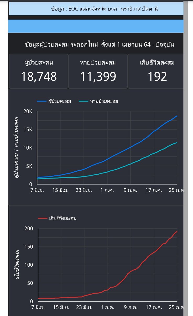 himpatani's tweet photo. #Pattani #Yala #Narathiwat ผู้ป่วยสะสมระลอกใหม่ รวม 18,748 เสียชีวิต 192 ราย #COVID19 #Patani #ชายแดนใต้  https://t.co/upV9zZiOVw https://t.co/JMR9KDyHk0