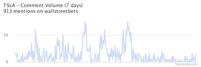 $TSLA seeing an uptick in chatter on wallstreetbets over the last 24 hours

Via https://t.co/gAloIO6Q7s

#tsla    #wallstreetbets https://t.co/kDAYBl0dWz