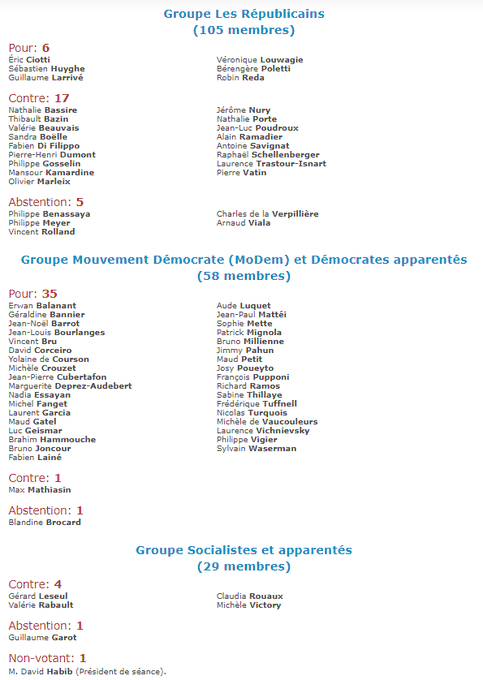 Le projet de loi qui prévoit la généralisation du #PassSanitaire, la vaccination obligatoire des soignants et la suspension de salaire pour les salariés qui refuseraient de se soumettre au #PassSanitaire est définitivement adopté par l'#Assemblée ! 
Triste jour pour la démocratie