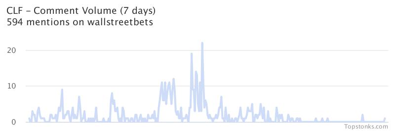 $CLF was the 14th most mentioned on wallstreetbets over the last 7 days

Via https://t.co/VvRVw6OcB2

#clf    #wallstreetbets https://t.co/IiU7ThsX13