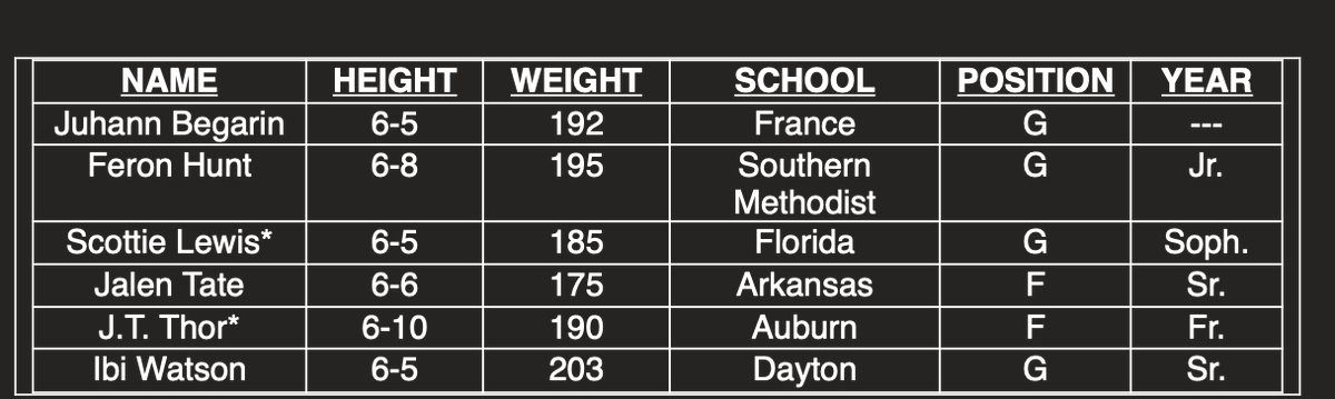 Nuggets just announced a pre-draft workout tomorrow featuring big forward JT Thor of Auburn, wing Scottie Lewis on Florida, and several other guards/wings. https://t.co/v80r8HGMb2
