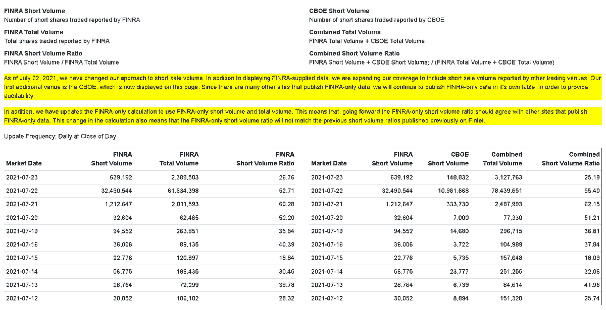 stonkbody's tweet photo. As of July 22, 2021, Fintel is reporting short interest data from CBOE. My current interest, $WISA, has some peculiar positions taken in the last two trading days. https://t.co/nfq4Mzazs0