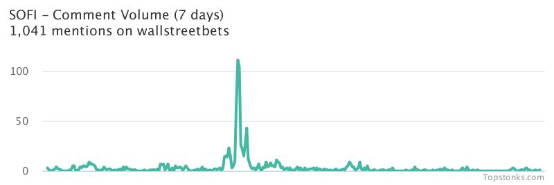 $SOFI one of the most mentioned on wallstreetbets over the last 7 days

Via https://t.co/ZSGnpju6NY

#sofi    #wallstreetbets https://t.co/zckMvcv1I7