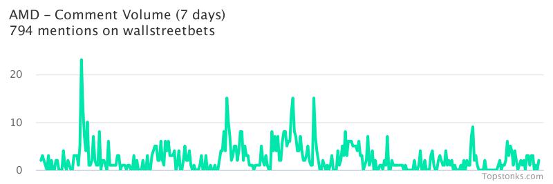 $AMD was the 3rd most mentioned on wallstreetbets over the last 24 hours

Via https://t.co/7m16A9M7yx

#amd    #wallstreetbets https://t.co/ZXRuS5XiIG