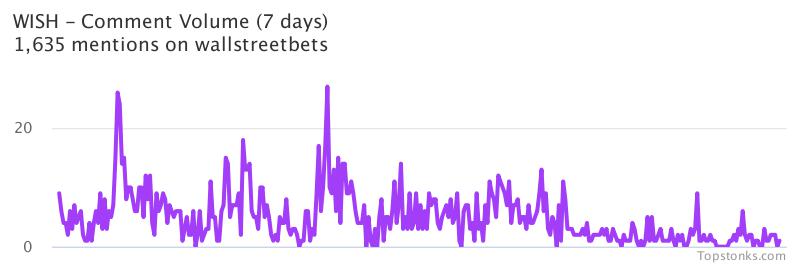 $WISH seeing sustained chatter on wallstreetbets over the last few days

Via https://t.co/gARR4JU1pV

#wish    #wallstreetbets https://t.co/NkKLVe41nS