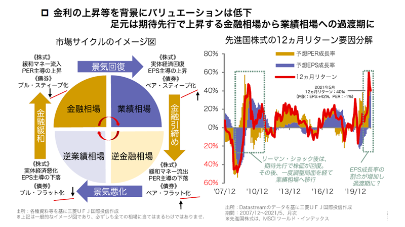 相場サイクルの基本 相場サイクルの基本 株式 投資 FX 仮想通貨