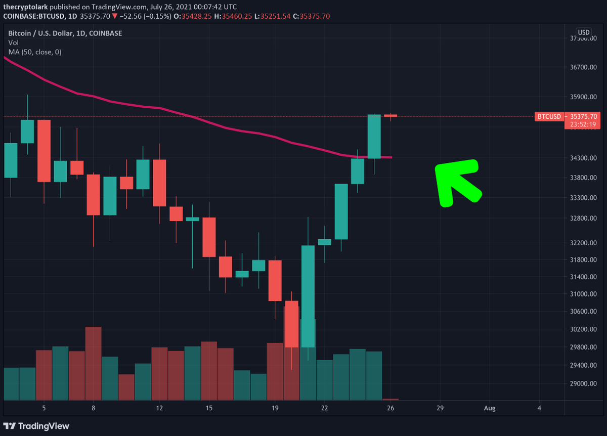 LarkDavis's tweet photo. Oooohhhh..... #bitcoin just reclaimed the 50 day moving average! Nice! https://t.co/xpS3kiUV16