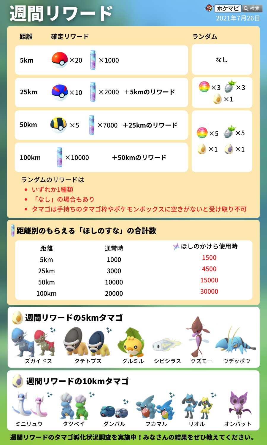 تويتر ポケモンgo攻略情報 ポケマピ على تويتر 今日は週間リワード受け取り日です ほしのかけら を使用することで もらえる ほしのすな が1 5倍になります タマゴ孵化状況調査も行っているので みなさんの結果をぜひ投稿してください T Co