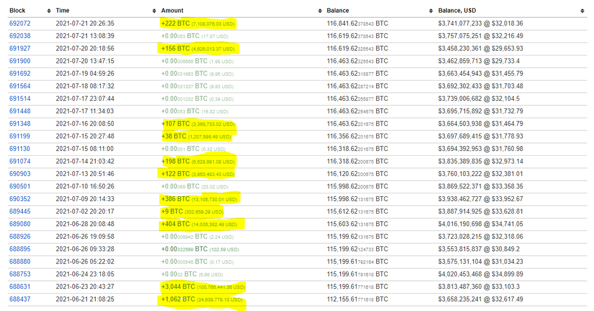 venturefounder's tweet photo. Since June 21, the 3rd largest #BTC whale wallet had purchased a total of 5,748 #Bitcoin for $189,637,576 USD (average cost/BTC = $32,992 USD), and as of now, it already paid off.
These 5,748 BTC he/she purchased currently has an unrealized gain of $15M USD.
#SmartWhale https://t.co/HdIqkarCSN