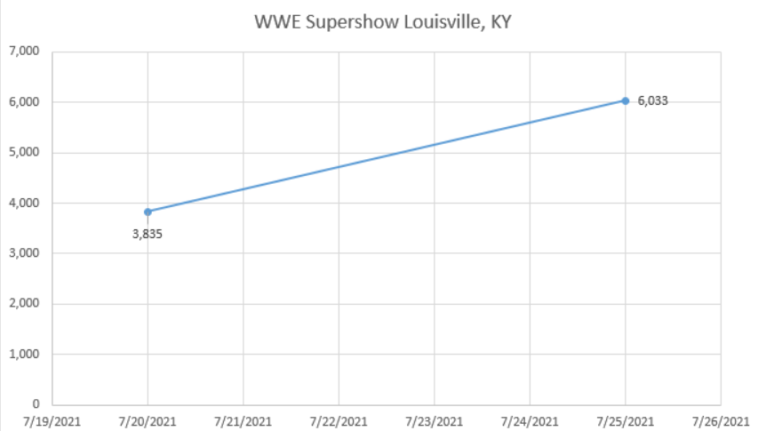 WrestleTix's tweet photo. WWE Supershow Final Count
Today • 7:00 PM
KFC Yum! Center, Louisville, KY

Estimated Capacity => 6,961
Tickets Distributed => 6,033 (87%)

2 new sections added late. This show moved a lot of tickets since the Cena announcement (after a slow start)
https://t.co/yRCOtL75Yu https://t.co/KF4rLYaOkS