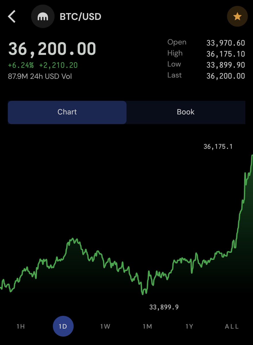 #Bitcoin breaks above $36K 📈