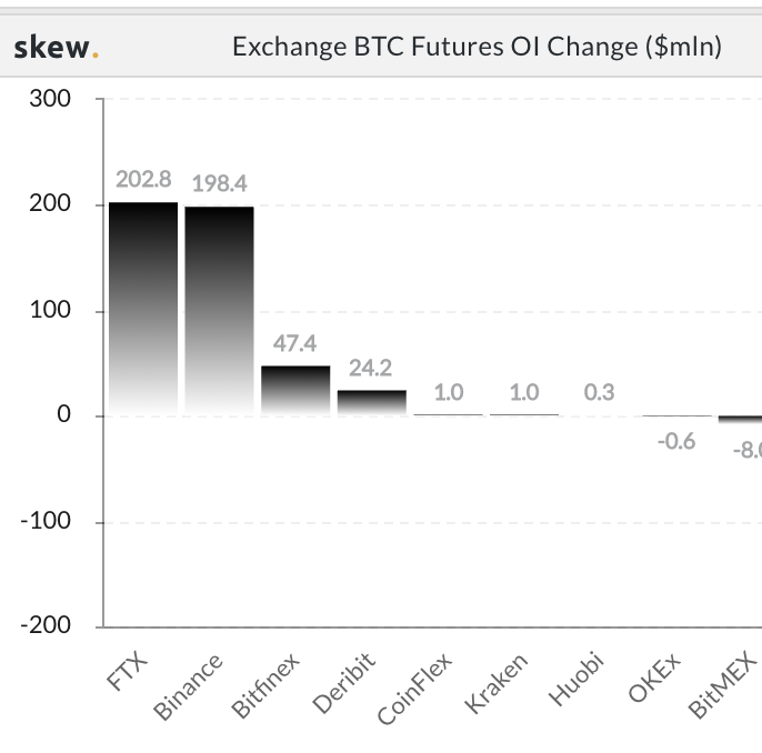 MrBenLilly's tweet photo. All that OI was on binance btw. Binance sat around $30mn just before that pump.

FTX was at $120mn OI before the pump.

Here they are now. https://t.co/Lte0ncgMFP