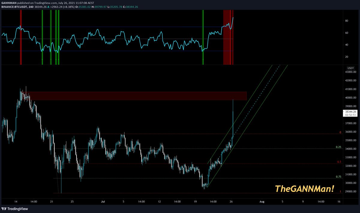 #BTC

Holy Shit, what a sight for sore eyes!

That was one hell of a Squeeze!
tradingview.com/x/dTRxm0FQ/