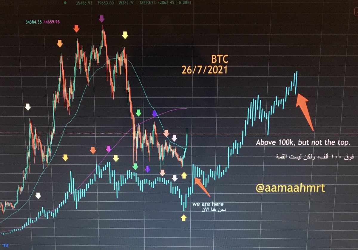 $btc $eth #Crypto #Bitcoin #btc  #dogecoin #ADA #altcoin #Litecoin #البتكوين #CryptoNews #العملات_الرقميه #chr #xrp #DOT
على قدر أهل العزم تأتي العزائم
وتأتي على قدر الكرام المكارم

وتكبر في عين الصغير صغارها
وتصغر في عين العظيم العظائم

الفراكتل يتكلم عن نفسه 
قارن مع السابق..