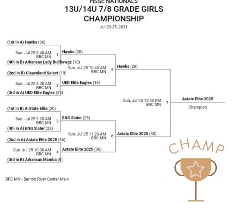 AstateElite2025's tweet photo. What a great way to end the AAU season ladies! We fought long and hard this summer and finally got what we deserved. Thank you to everyone who supported us to the end. Cant wait to see how next season will be! #HardworkEasywork #2025 @HOPSTEPEVENTS @big73miller @Nextupsportsnu https://t.co/s9ggRjmUEX