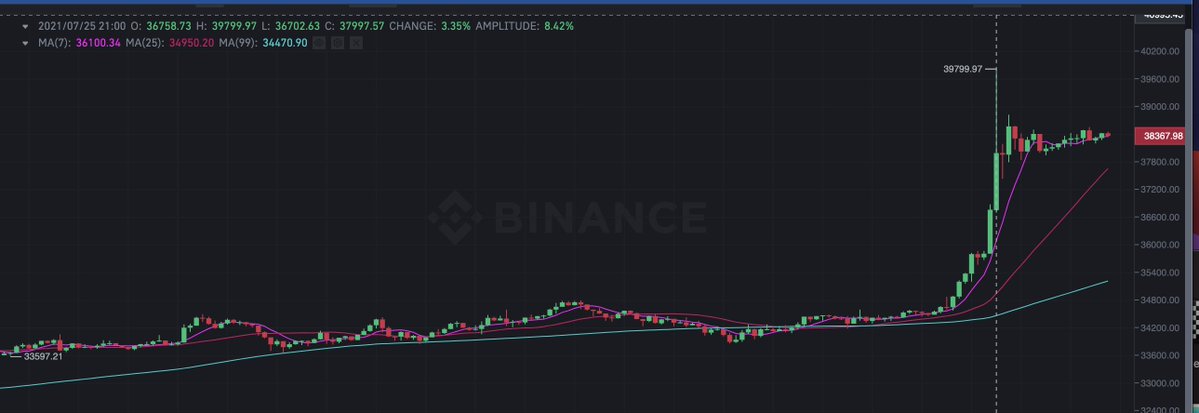 CryptoClub continues to bring successful advice to its members, specifically correctly calling this recent market spike a couple days before it occurred📈

All of this success definitely calls for a restock..

🎁 LIKE + RT + FOLLOW TO DETERMINE STOCK 🎁