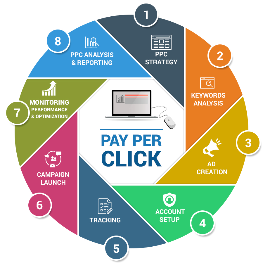 houseofbarrownz's tweet photo. At Barrownz Group, we offer reliable #PPCManagementServices in India to help your business engage its target audience and get high traffic.
Contact us:
Call us at +91 9076760002
For more information visit here https://t.co/KRGOkNFaaN https://t.co/5rJJhGcBwY