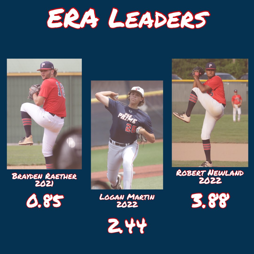 On to the pitchers! 
Summer 2021 ERA Leaders

<a href="/BraydenR1823/">Brayden Raether</a> was just dominant
<a href="/loganmartin282/">logan martin</a> 
<a href="/RobertN__25/">Robert Newland</a>